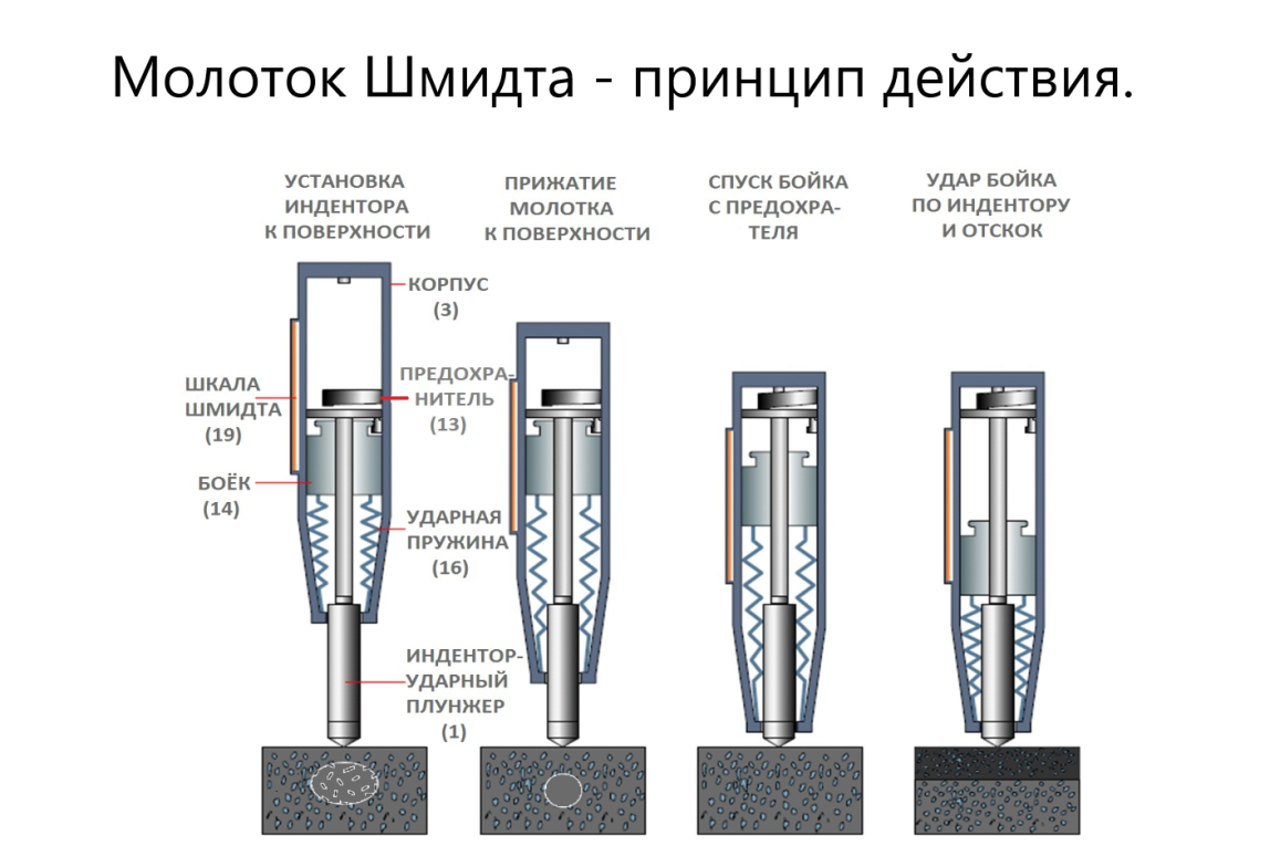 75А молоток Шмидта для определения прочности на сжатие и однородности (склерометр) - 3