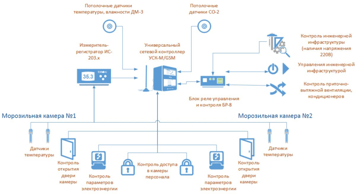 Мониторинг инженерной инфраструктуры - 2