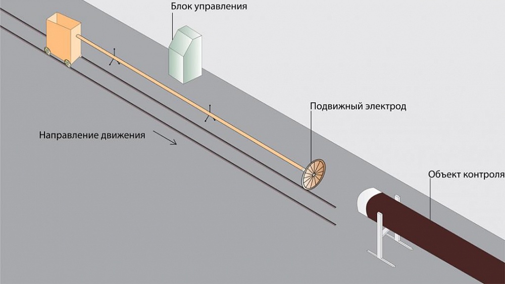 Константа-КПТ система контроля качества защитных покрытий труб в поточном производстве - 1
