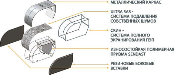 SENDAST П121 наклонные износостойкие преобразователи - 1